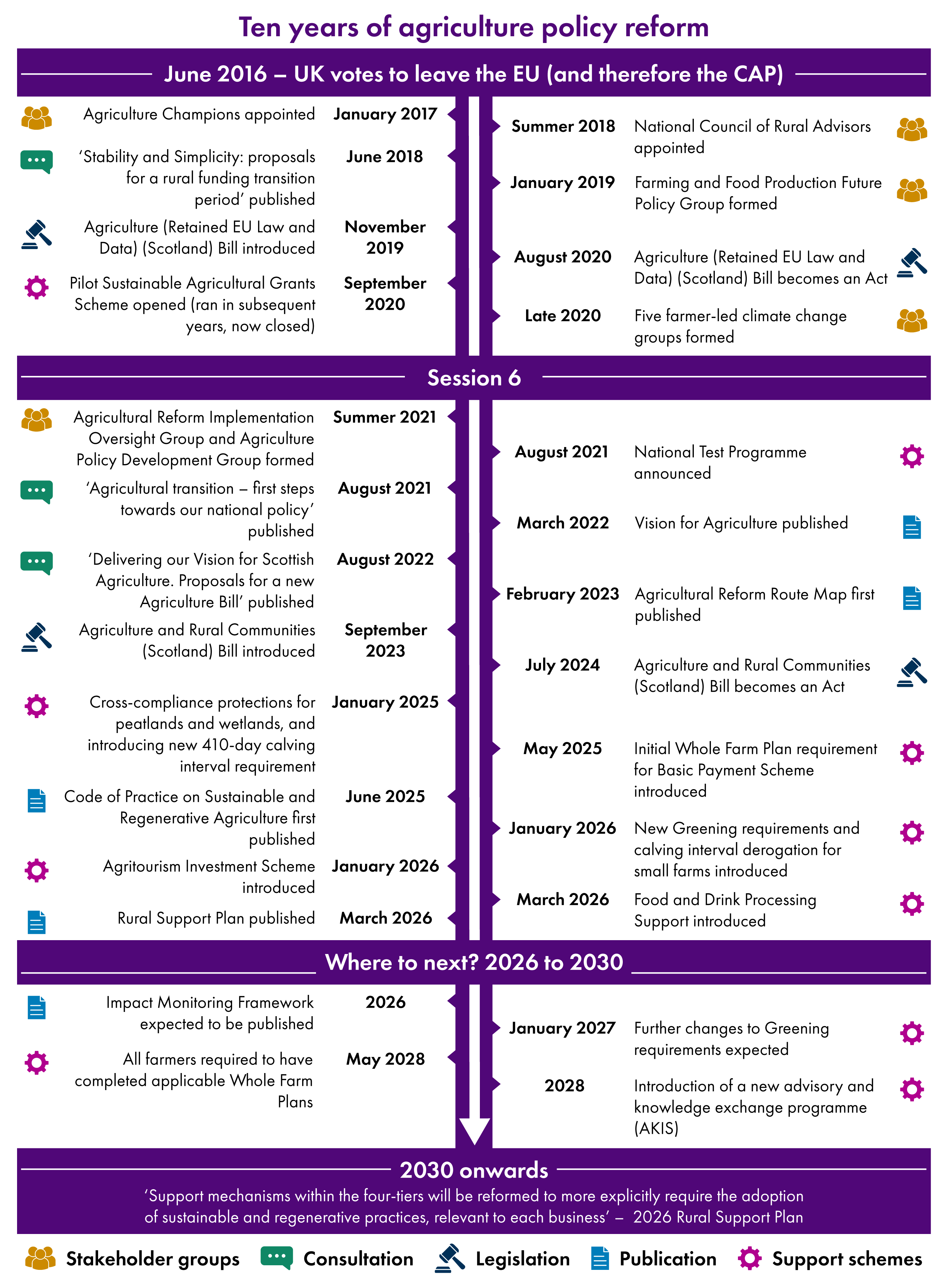 Timeline illustrating ten years of agricultural policy reform, from June 2016 when the UK voted to leave the EU, to the end of Session 6 in 2026, and includes stakeholder groups, consultations, new legislation, significant publications and new and changed support schemes. The timeline also looks ahead to commitments made up to 2030.