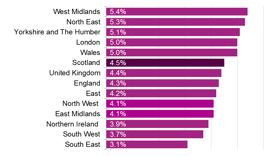 Unemployment rates for each region and nation of the UK.