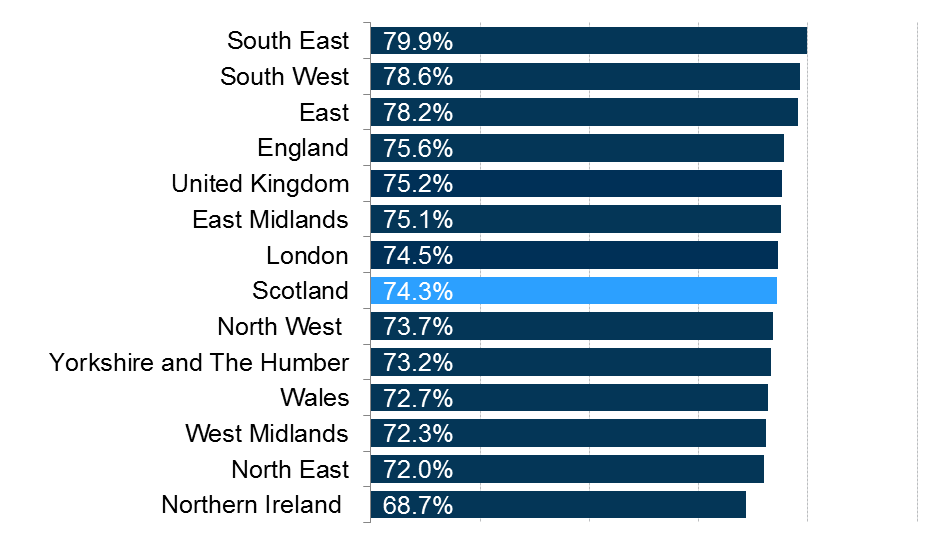 Employment rates for each region and nation of the UK.