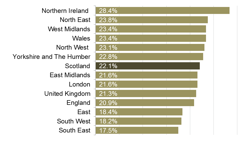 Economic Inactivity rates for each region and nation of the UK.