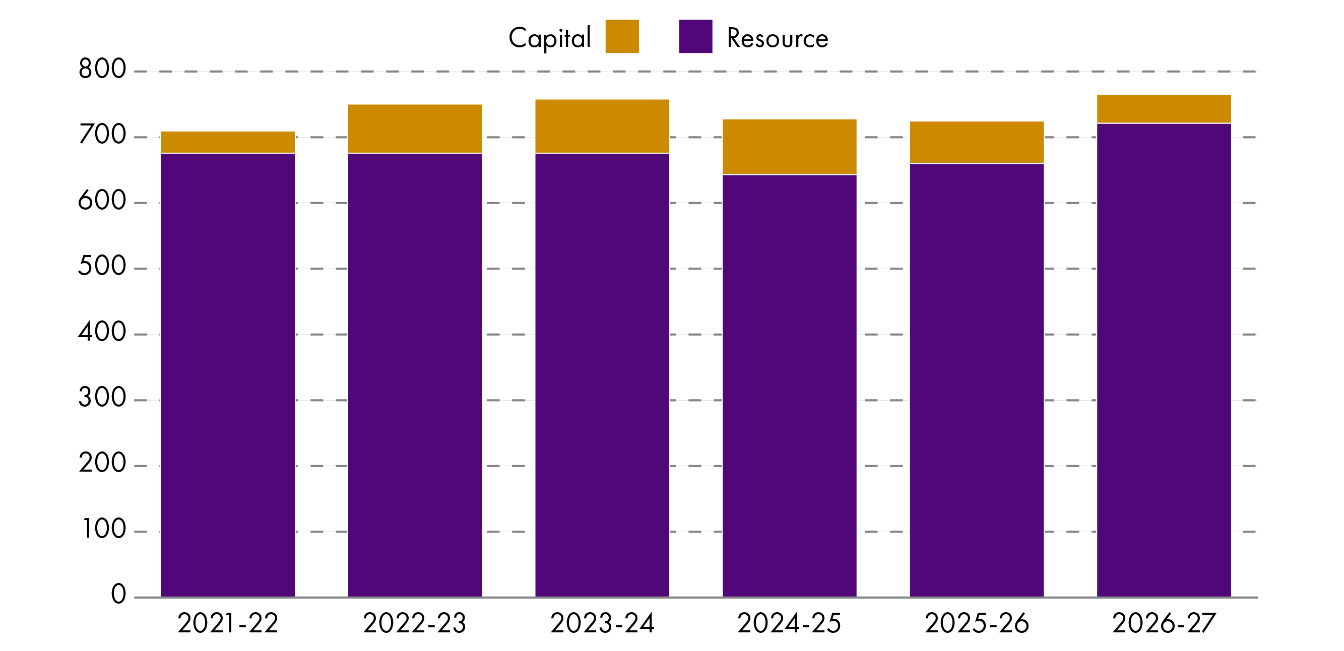 Graph showing college capital and resource budgets in cash terms between 2021-22 to 2026-27.