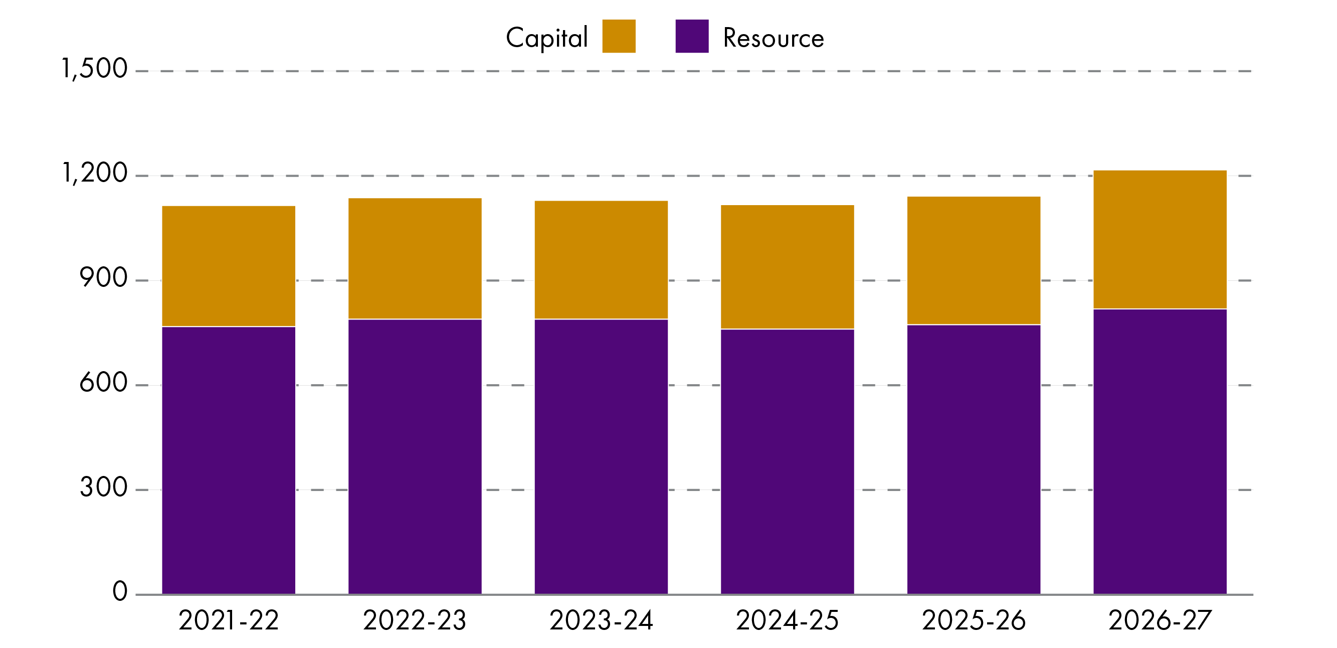 Graph showing university capital and resource budgets in cash terms between 2021-22 to 2026-27.