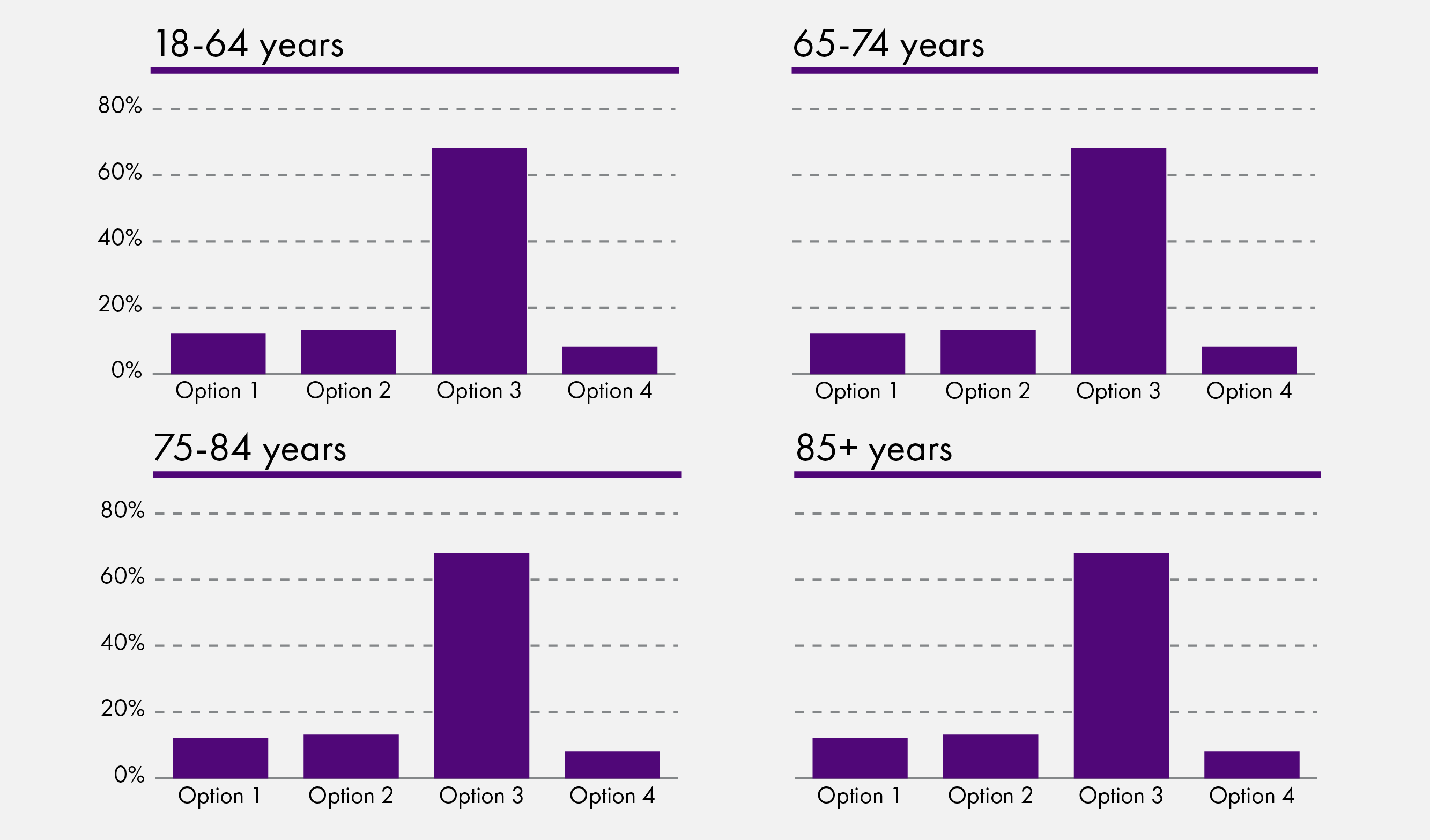 These charts show that most people, regardless of age, have chosen for the local authority to arrange their support