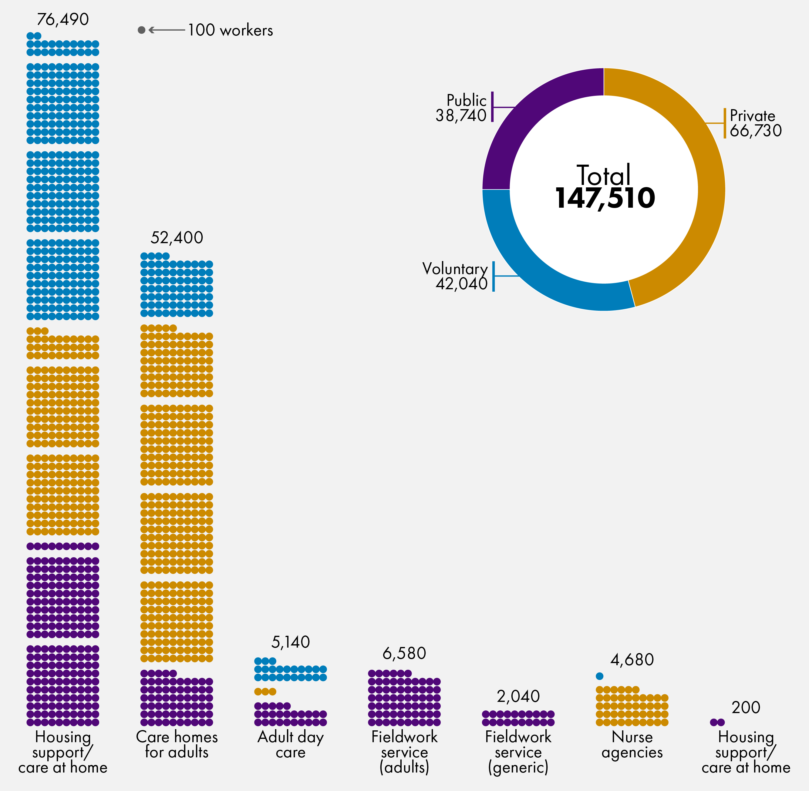 This chart shows that most people who work in social care help people in their own homes. Each small circle equals 100 workers and the different colours tell us whether they work for a charity, a business or the local council.