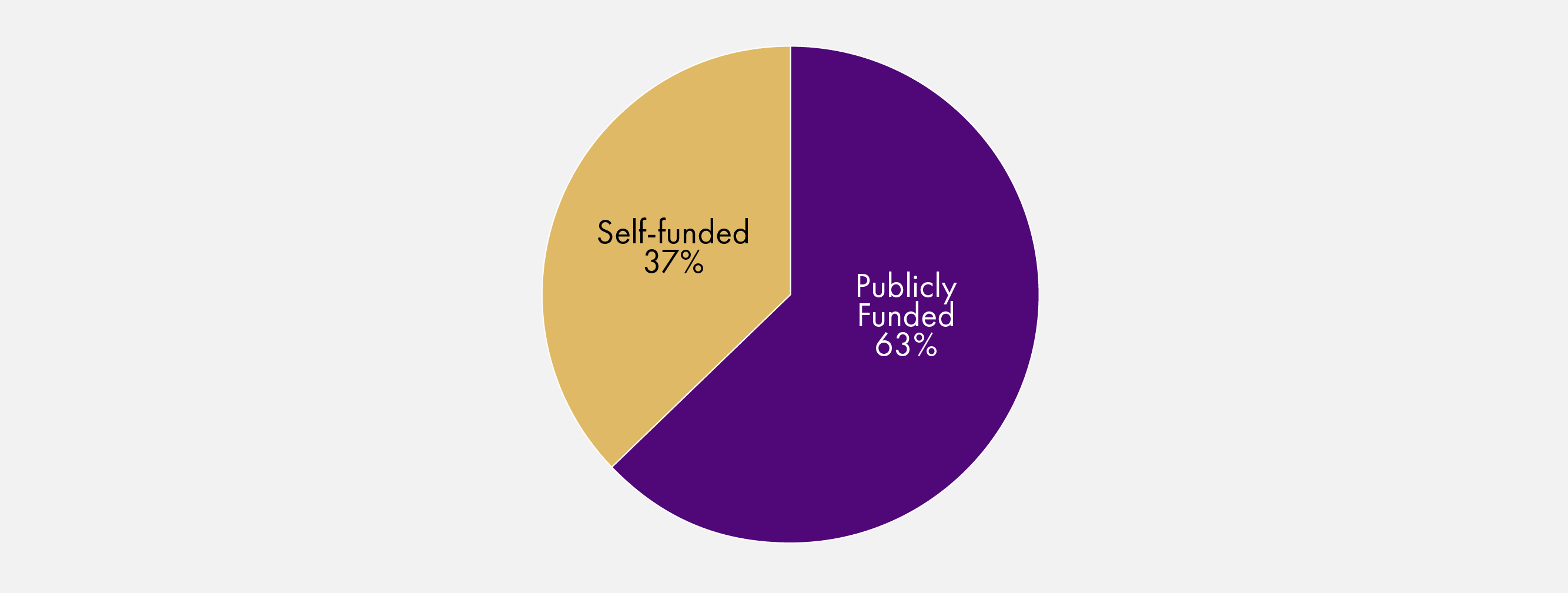 The pie chart shows that 63% of care home places are publicly funded and 37% are paid for directly by the person