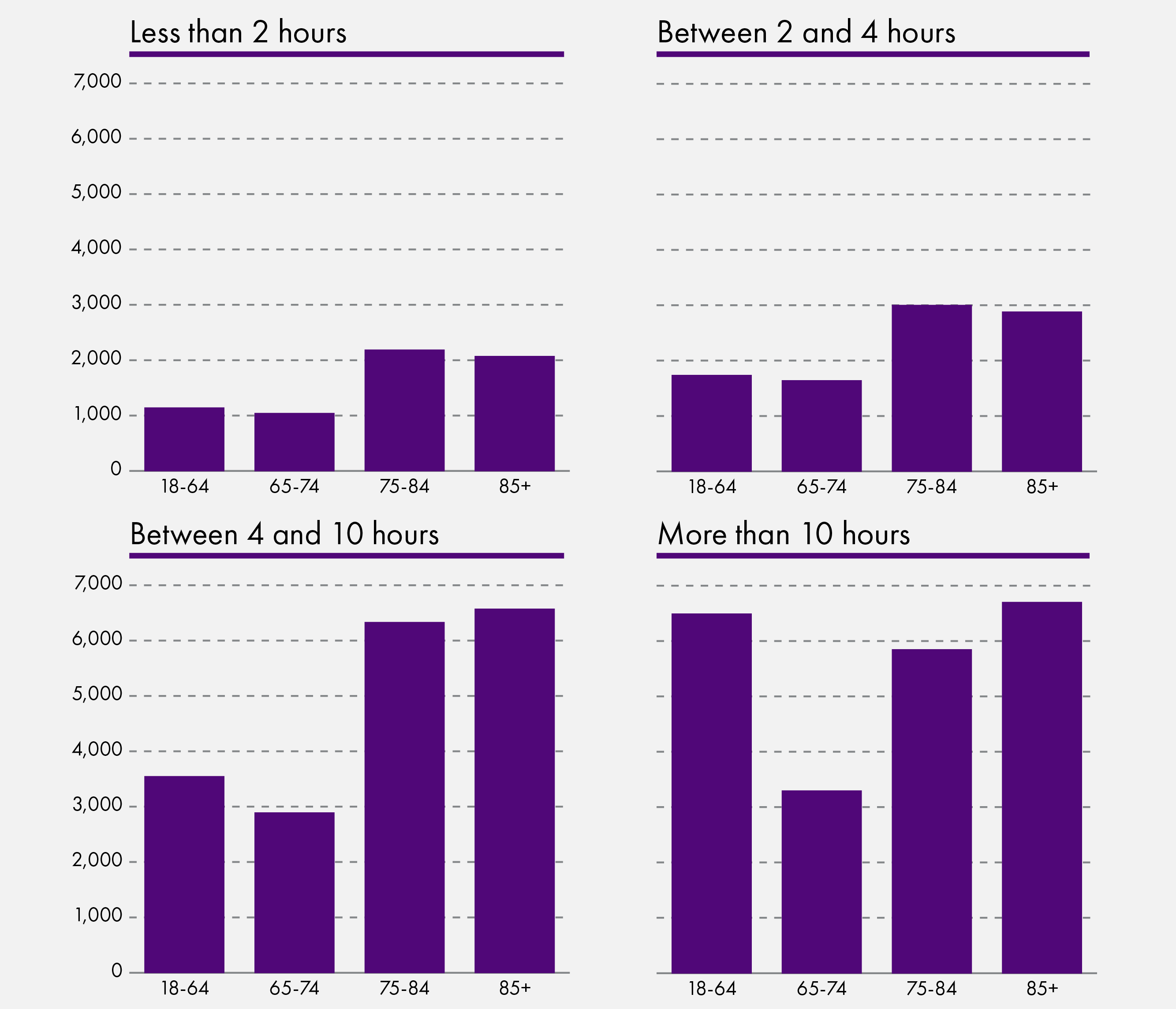These charts below show how the number of hours of care provided and the distribution across ages. They show the changes in distribution and number of hours provided over recent years when compared with earlier (2018-19 data) in Figure 10a.