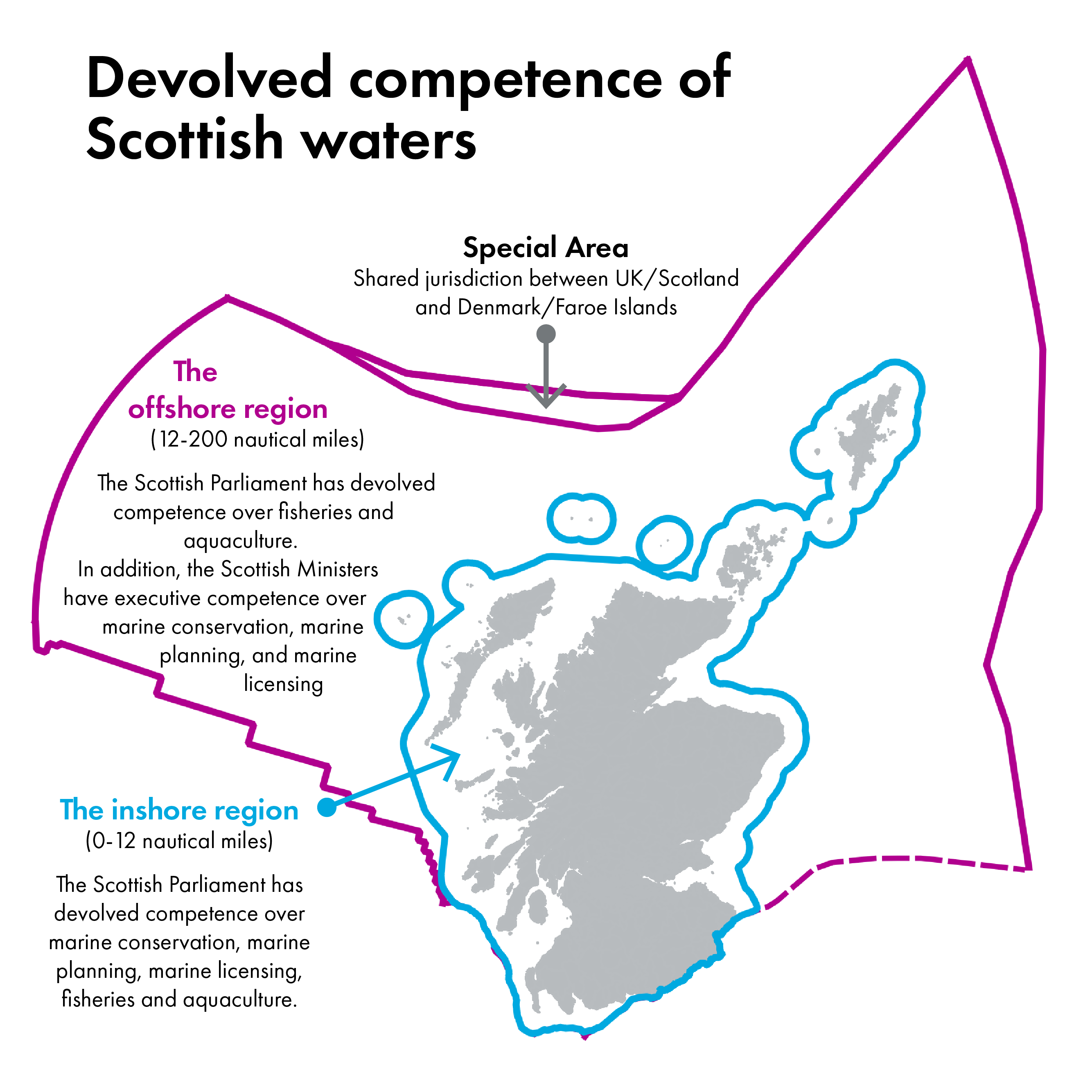 Map showing devolved competence in Scottish waters. The inshore region, from the coast to 12 nautical miles, is within the Scottish Parliament’s devolved competence for marine conservation, planning, licensing, fisheries and aquaculture. In the offshore region, from 12 to 200 nautical miles, fisheries and aquaculture are devolved, while Scottish Ministers have executive competence for marine conservation, planning and licensing. A Special Area of shared jurisdiction with Denmark and the Faroe Islands is also shown.