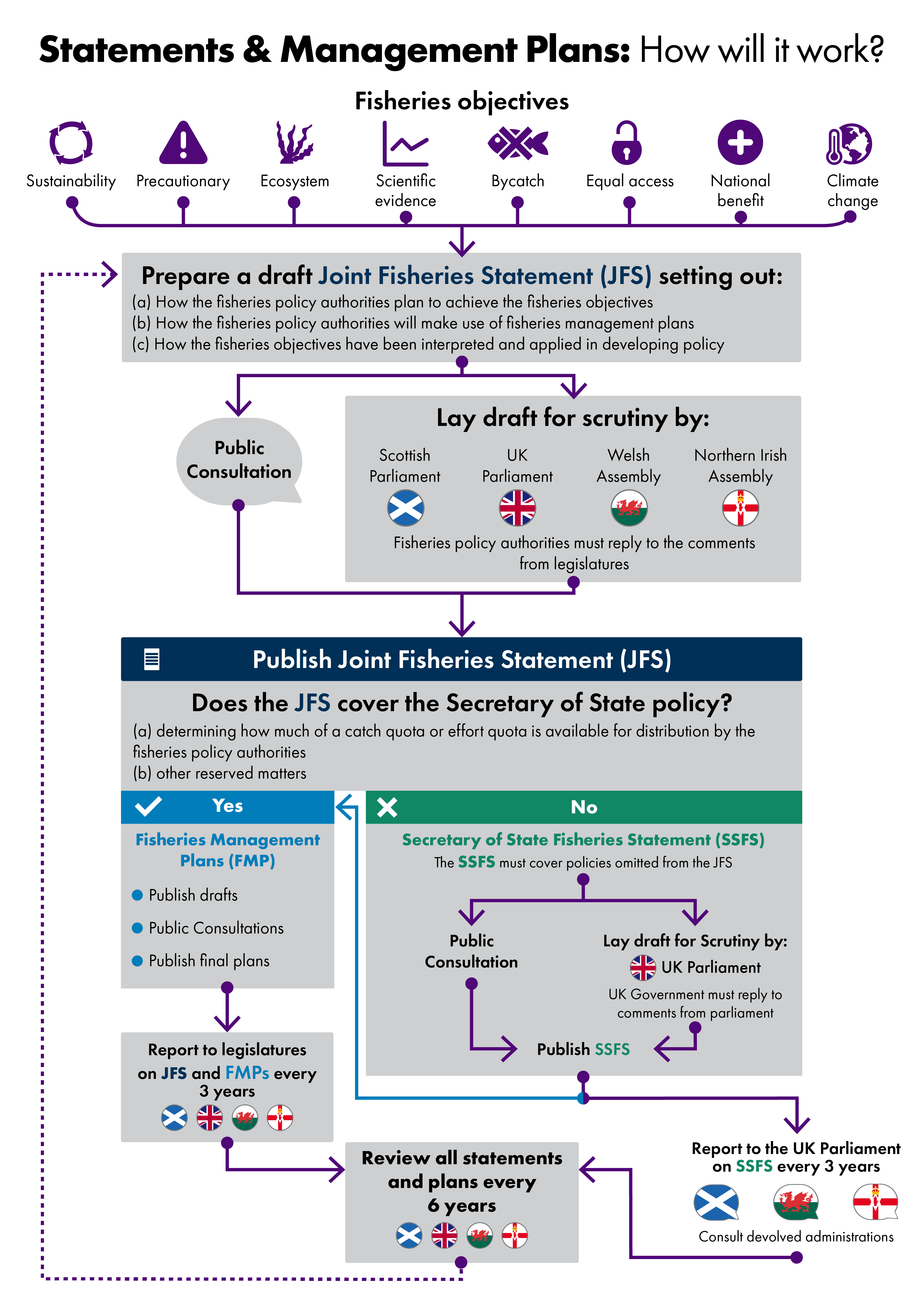 Flowchart titled "Statements & Management Plans: How will it work?" illustrating the fisheries management framework established under UK fisheries Act 2020. At the top, eight fisheries objectives are shown: sustainability, precautionary approach, ecosystem, scientific evidence, bycatch, equal access, national benefit, and climate change. These objectives feed into the preparation of a draft Joint Fisheries Statement (JFS), which sets out how fisheries policy authorities will achieve the fisheries objectives, use Fisheries Management Plans (FMPs), and apply the objectives when developing policy. The draft JFS is then subject to public consultation and scrutiny by the Scottish Parliament, UK Parliament, Welsh Assembly, and Northern Ireland Assembly, with fisheries authorities required to respond to comments from legislatures. Following consultation and scrutiny, the Joint Fisheries Statement (JFS) is published. A decision point asks whether the JFS covers Secretary of State policy, including quota allocation matters and other reserved issues. If yes, authorities develop Fisheries Management Plans (FMPs) through a process of publishing draft plans, holding public consultations, and publishing final plans. Progress on the JFS and FMPs is reported to the legislatures every three years. If no, the UK Government prepares a Secretary of State Fisheries Statement (SSFS) covering policies omitted from the JFS. The SSFS undergoes public consultation and scrutiny by the UK Parliament before publication. The UK Government must respond to parliamentary comments and report on the SSFS to Parliament every three years, consulting the devolved administrations. Both pathways feed into a requirement to review all statements and plans every six years, after which the process repeats. Arrows throughout the flowchart illustrate the sequence of consultation, scrutiny, publication, reporting, and periodic review.