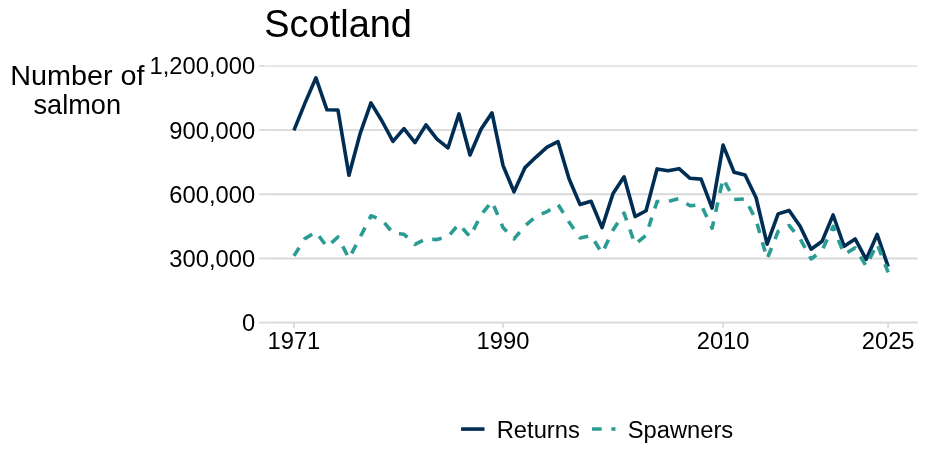 Line chart showing salmon numbers from 1971 to 2025. Returns, shown by a solid dark-blue line, fluctuate substantially but decline overall from about 900,000 in 1971 to roughly 300,000 in 2025, after peaking at around 1.15 million in the early 1970s. Spawners, shown by a dashed teal line, generally range between about 300,000 and 600,000 and also finish near 250,000–300,000. Returns are higher than spawners for most of the period, but the gap narrows markedly in later years.