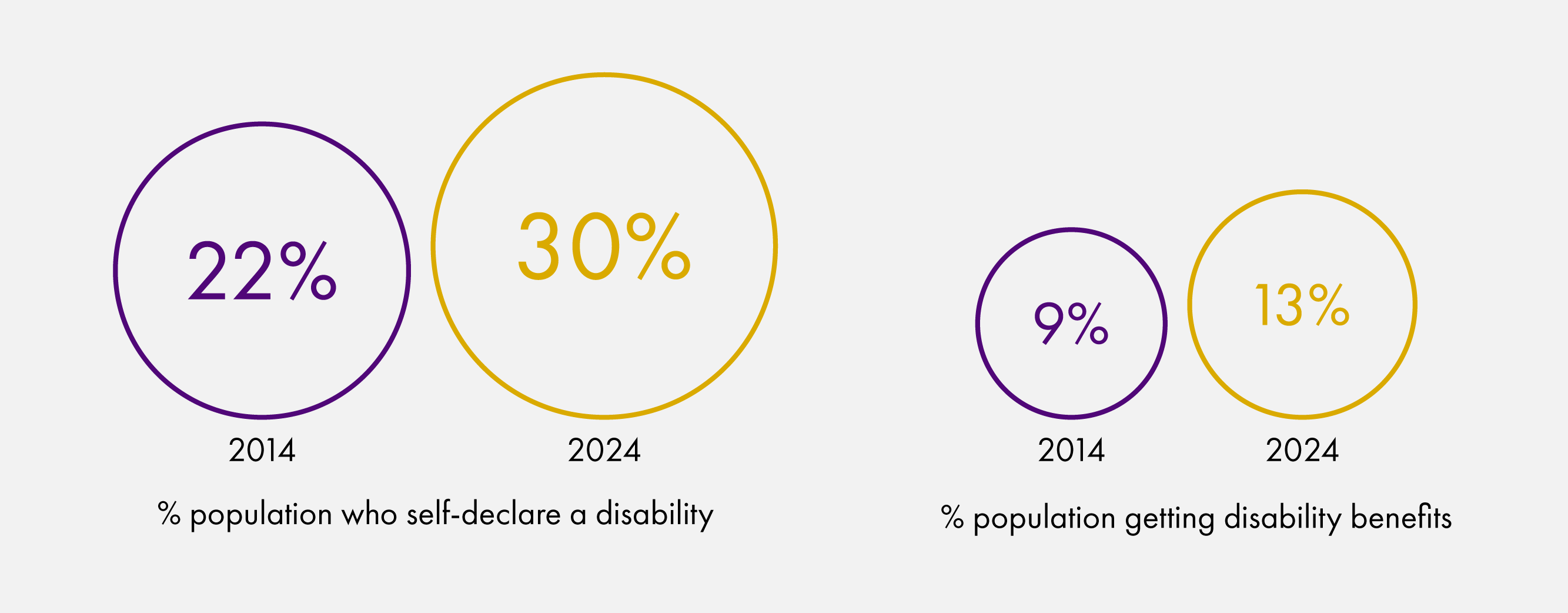 Chart showing % population self-declaring disability increasing from 22% in 2014 to 30% in 2024 and % population getting disability benefits increasing from 9% in 2014 to 13% in 2024.