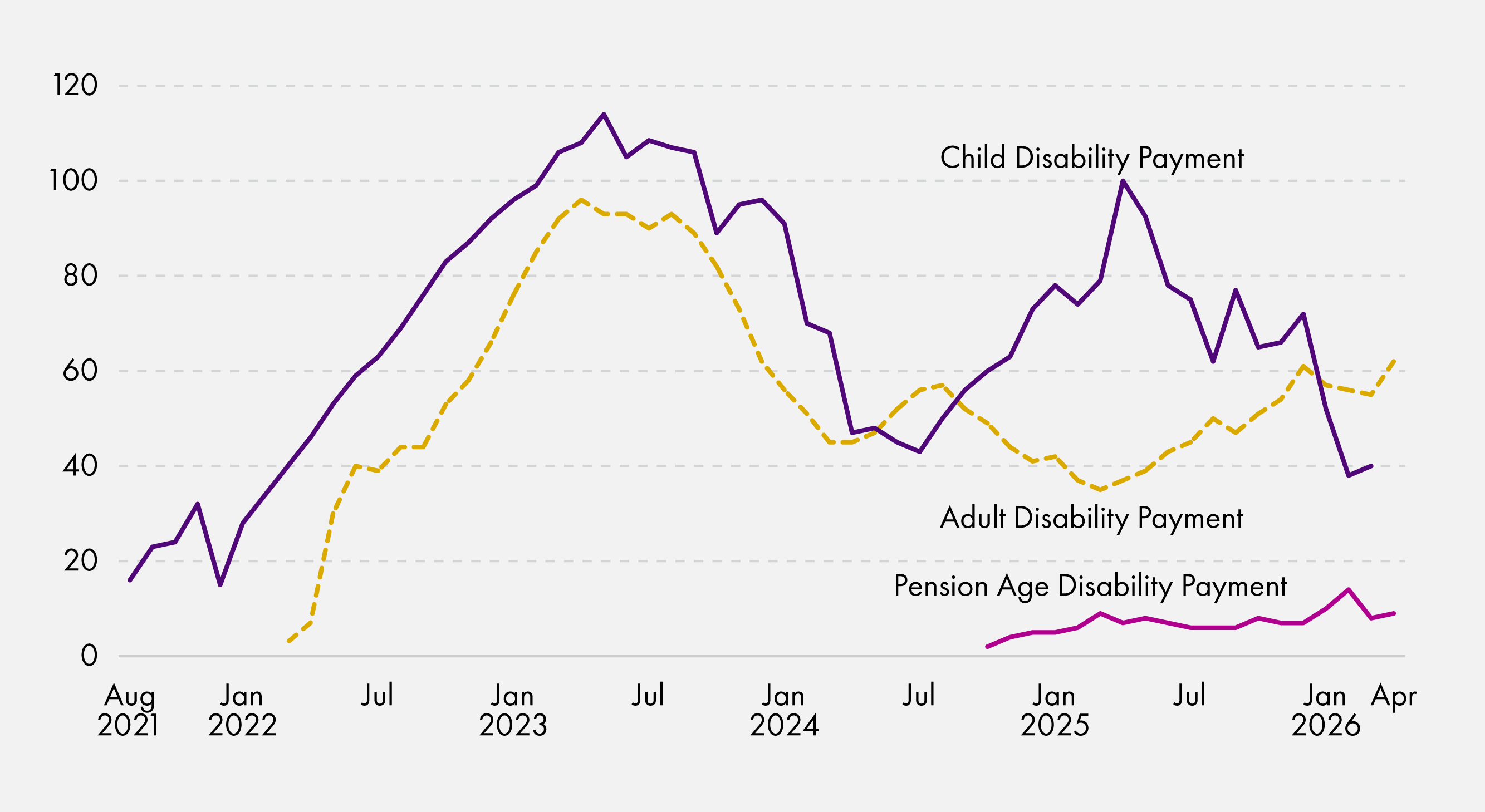 Line graph showing average processing times from August 2021 to April2026. ADP reaches nearly 100 days in 2023, falls to less than 40 days in January 2025 and then rises to close to 60 days by April 2026. CDP reaches a peak of over 100 days in early 2023, and a second peak of 100 days in mid-2025, followed by a steep drop to around 40 days in March 2026.