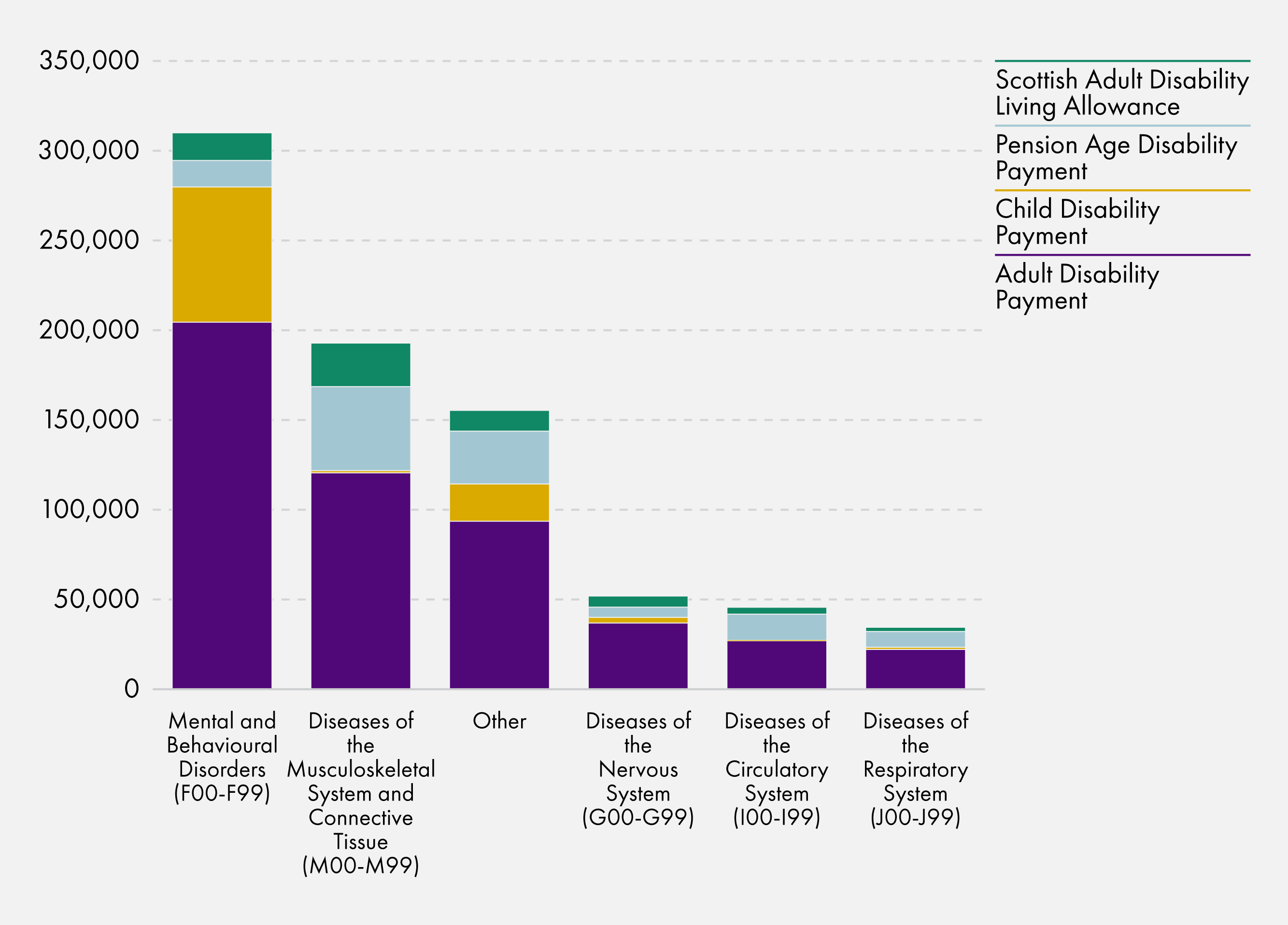 Shows over 300,000 people in Scotland getting disability benefits whose main disabling condition is mental and behavioural disorders, followed by just under 200,000 for diseases of the musculoskeletal system and connective tissue.