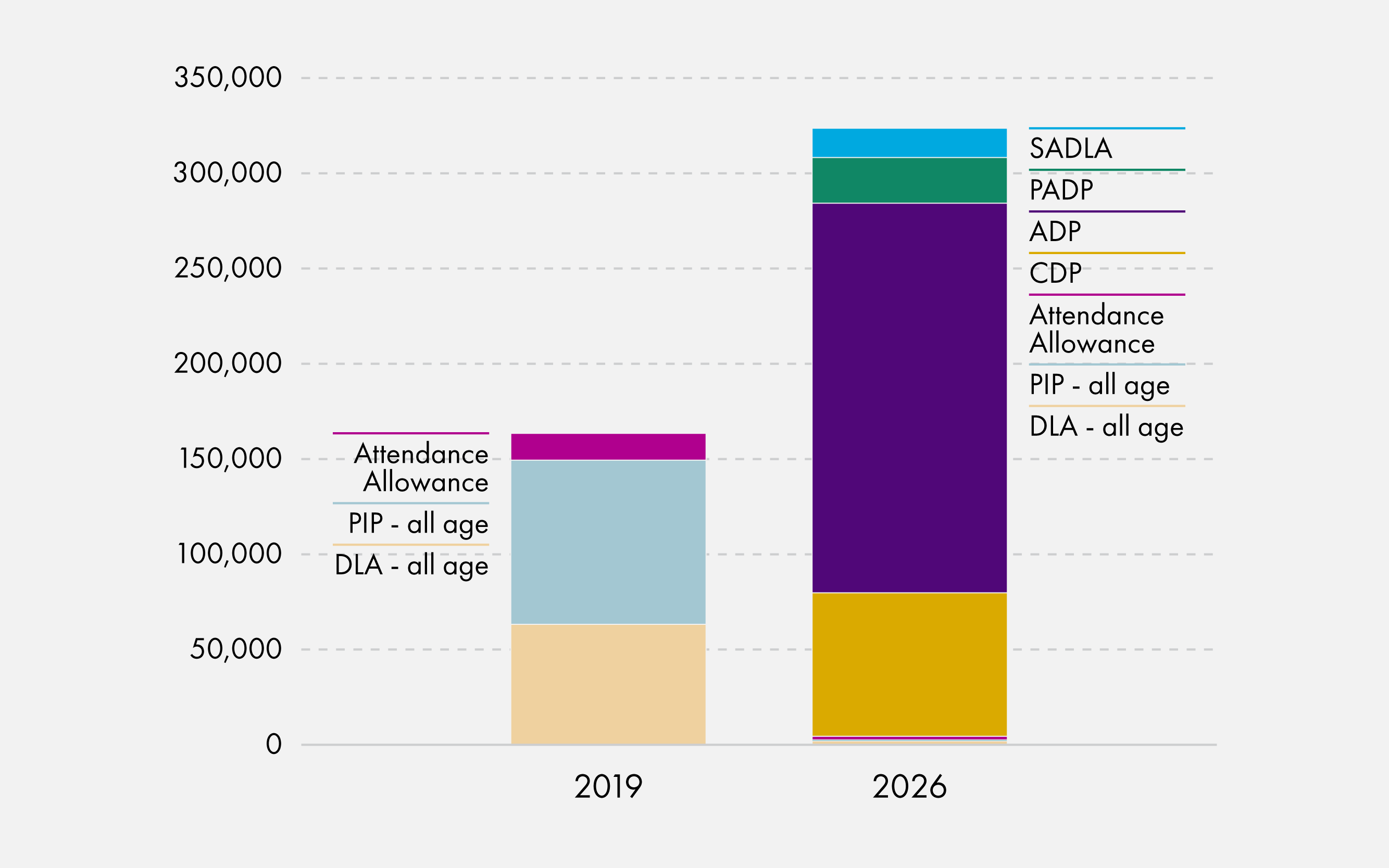 Bar chart showing around 150,000 people getting disability benefits in Scotland in 2019 whose main condition related to mental health increasing to over 300,000 in 2026.