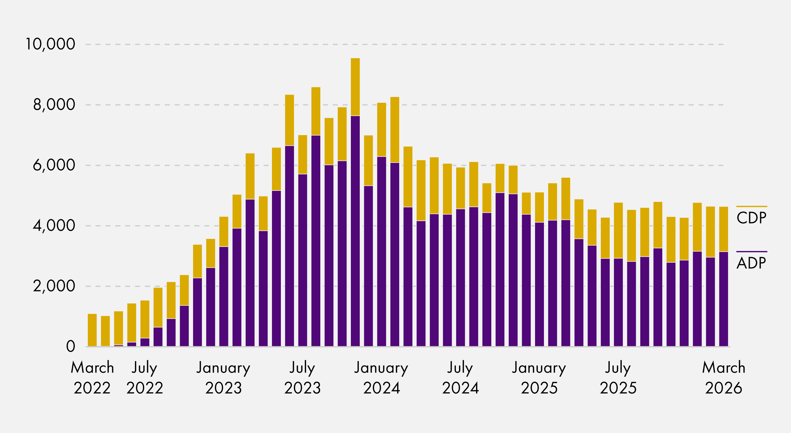 Bar chart showing the growth in new awards made each month, peaking at nearly 10,000 in late 2023. There was a steady decline during 2024, and a levelling out at around 4,000 per month (combined for CDP and ADP) since early 2025.