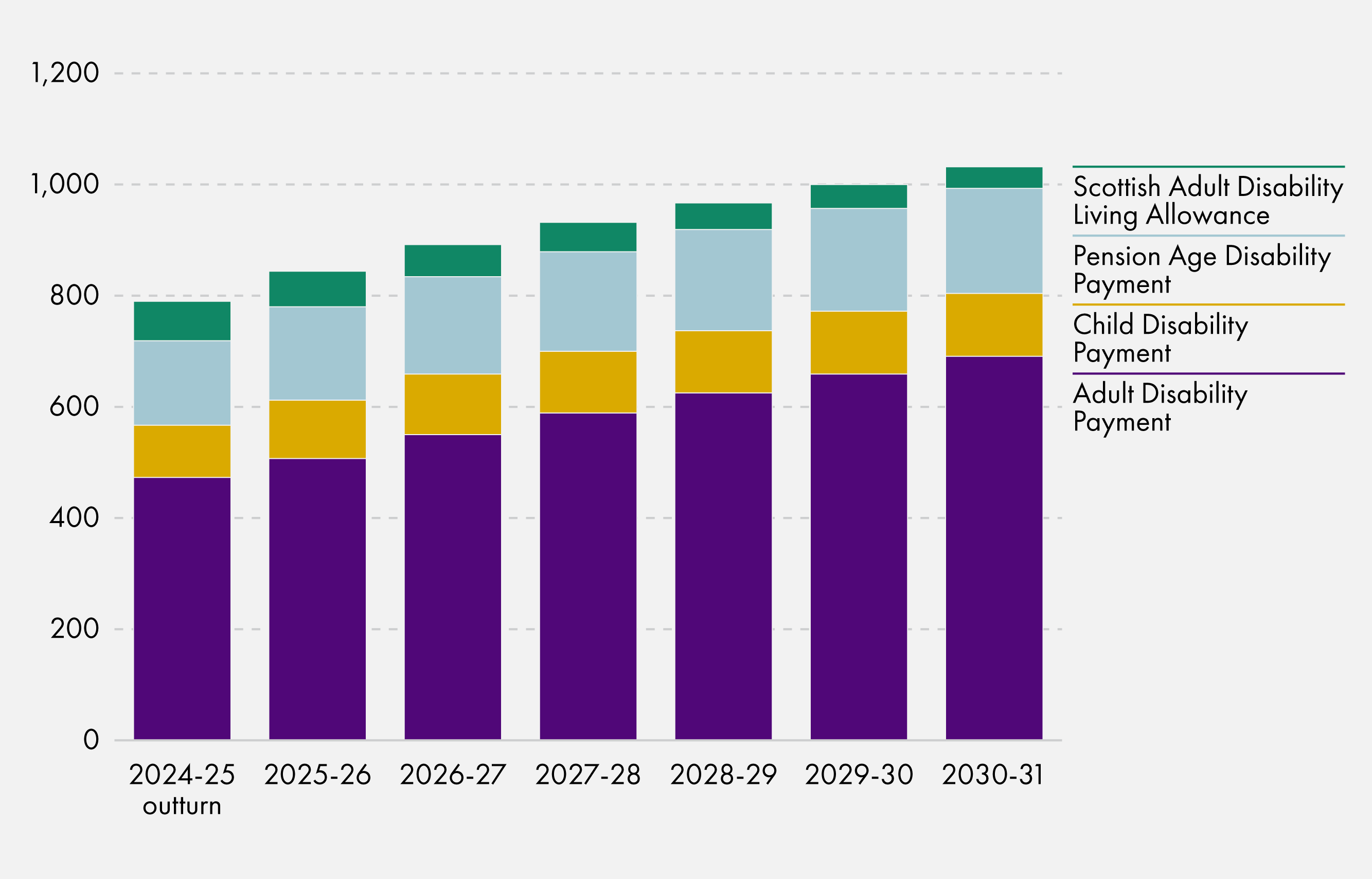 Bar chart showing SFC forecast for Scottish disability benefits increasing from around 800,000 people in 2024 to just over 1 million in 2030.