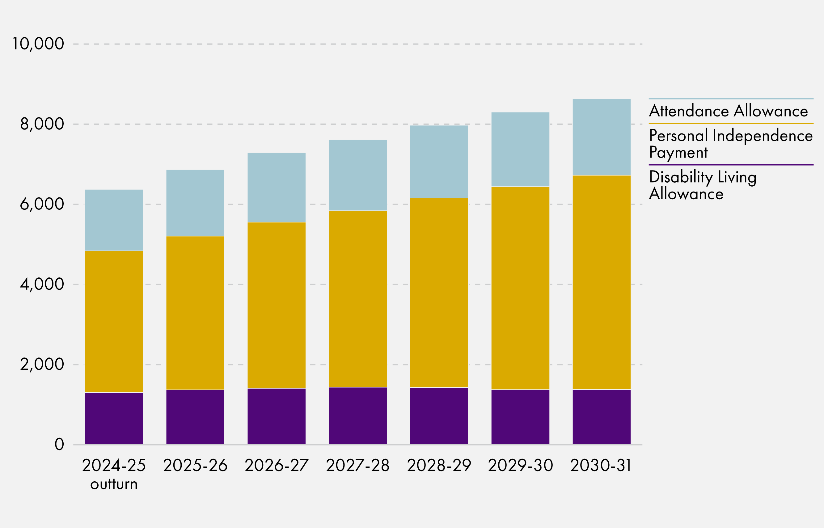 Bar chart showing OBR forecast for DWP disability benefits increasing from around 6.4 million people in 2024 to 8.6 million by 2030.