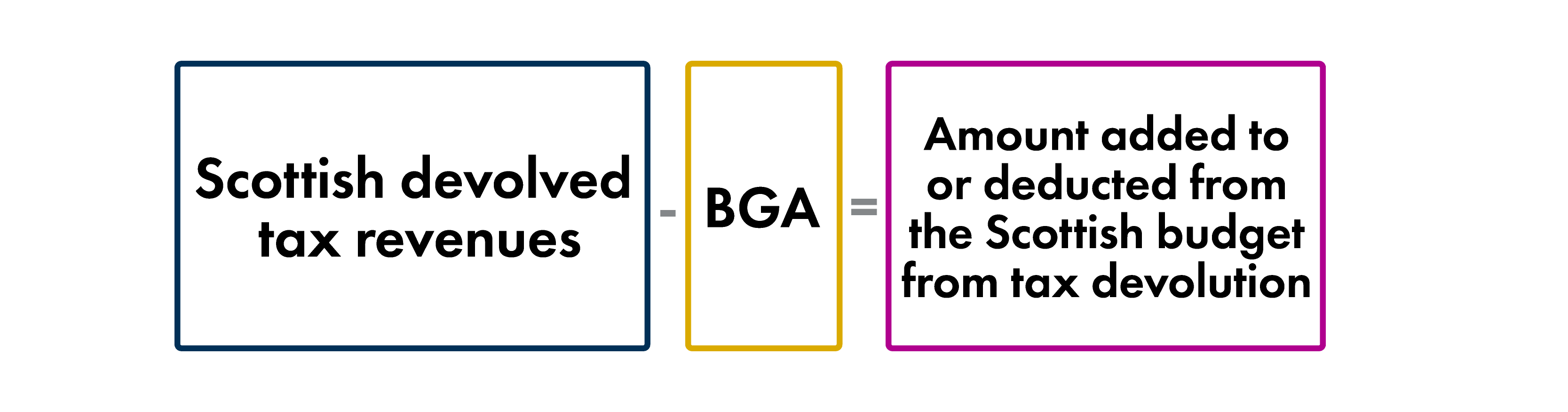 This chart shows that Scottish devolved tax revenues are added to the budget, the block grant adjustments are then subtracted, so the difference between these two values is the net impact on the Scottish Budget.
