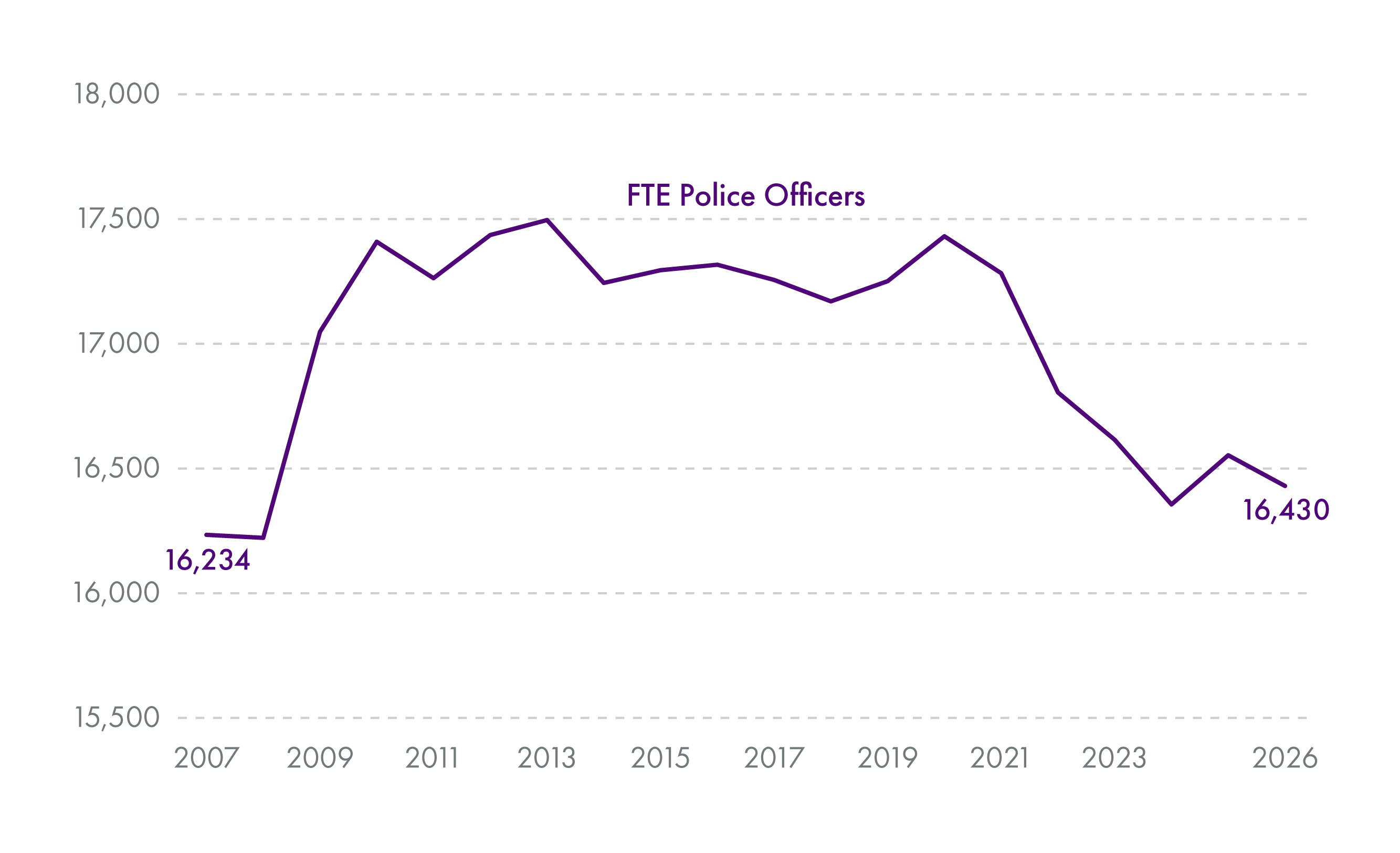A graph showing police officer numbers from 2007 to 2026.