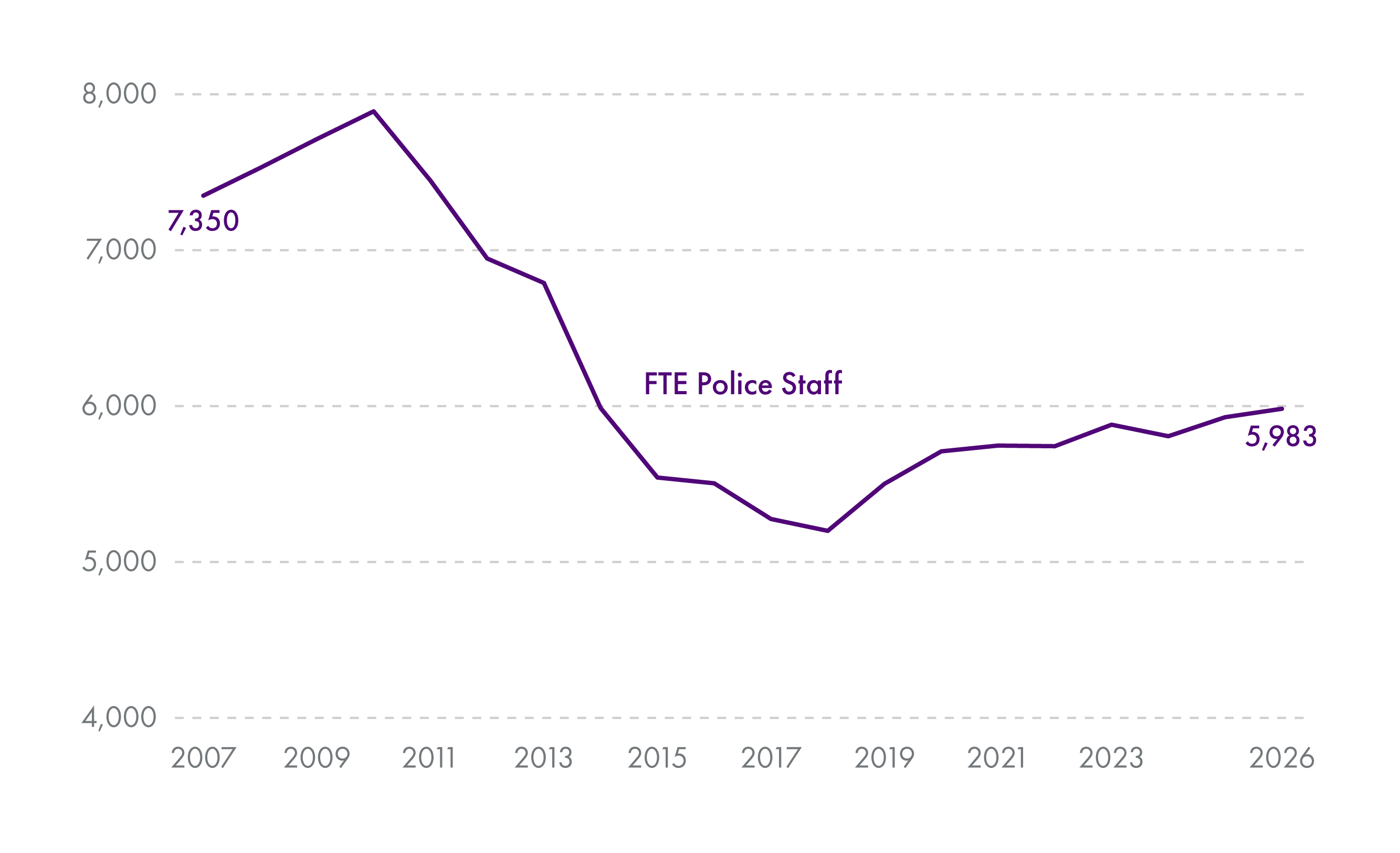 Graph showing police staff numbers from 7,350 in 2007 to 5,983 in 2026.