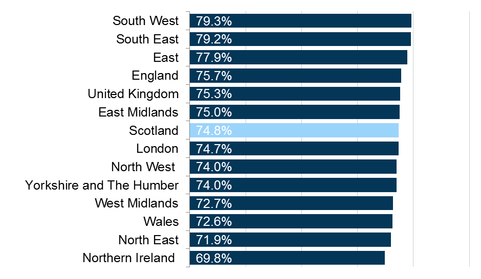 Employment rates for each region and nation of the UK.