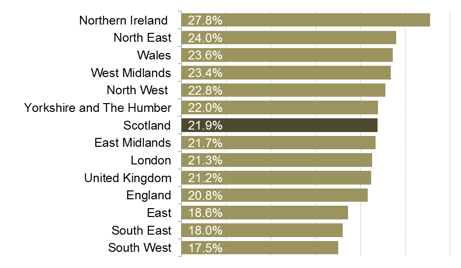 Economic Inactivity rates for each region and nation of the UK.
