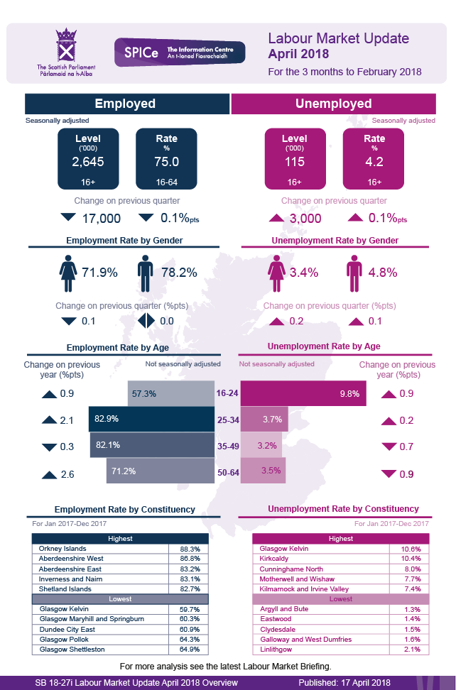Latest headline figures for the labour market in Scotland.