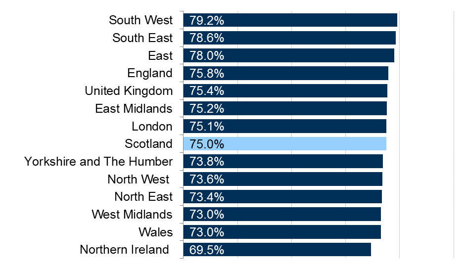 Employment rates for each region and nation of the UK.