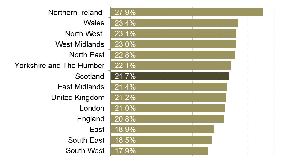 Economic Inactivity rates for each region and nation of the UK.