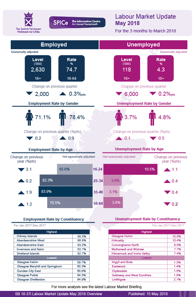 Latest headline figures for the labour market in Scotland.