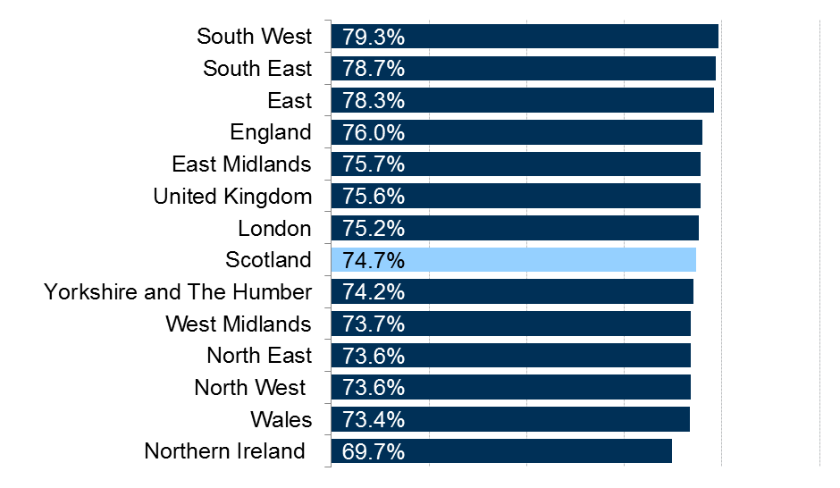 Employment rates for each region and nation of the UK.
