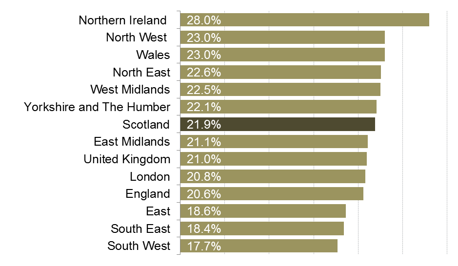 Economic Inactivity rates for each region and nation of the UK.