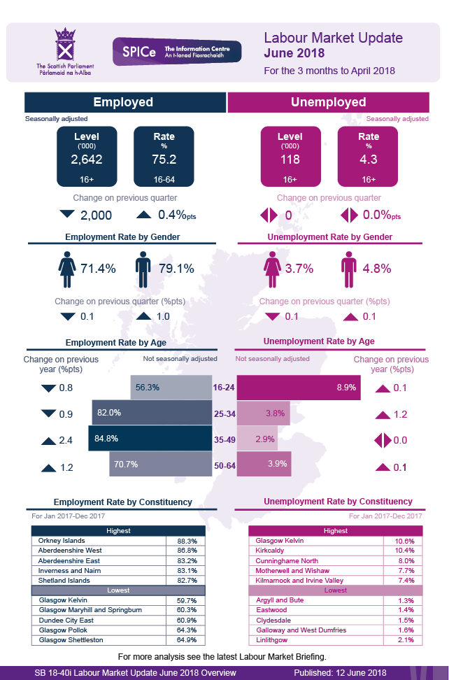 Latest headline figures for the labour market in Scotland.