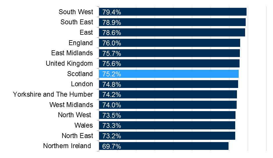 Employment rates for each region and nation of the UK.
