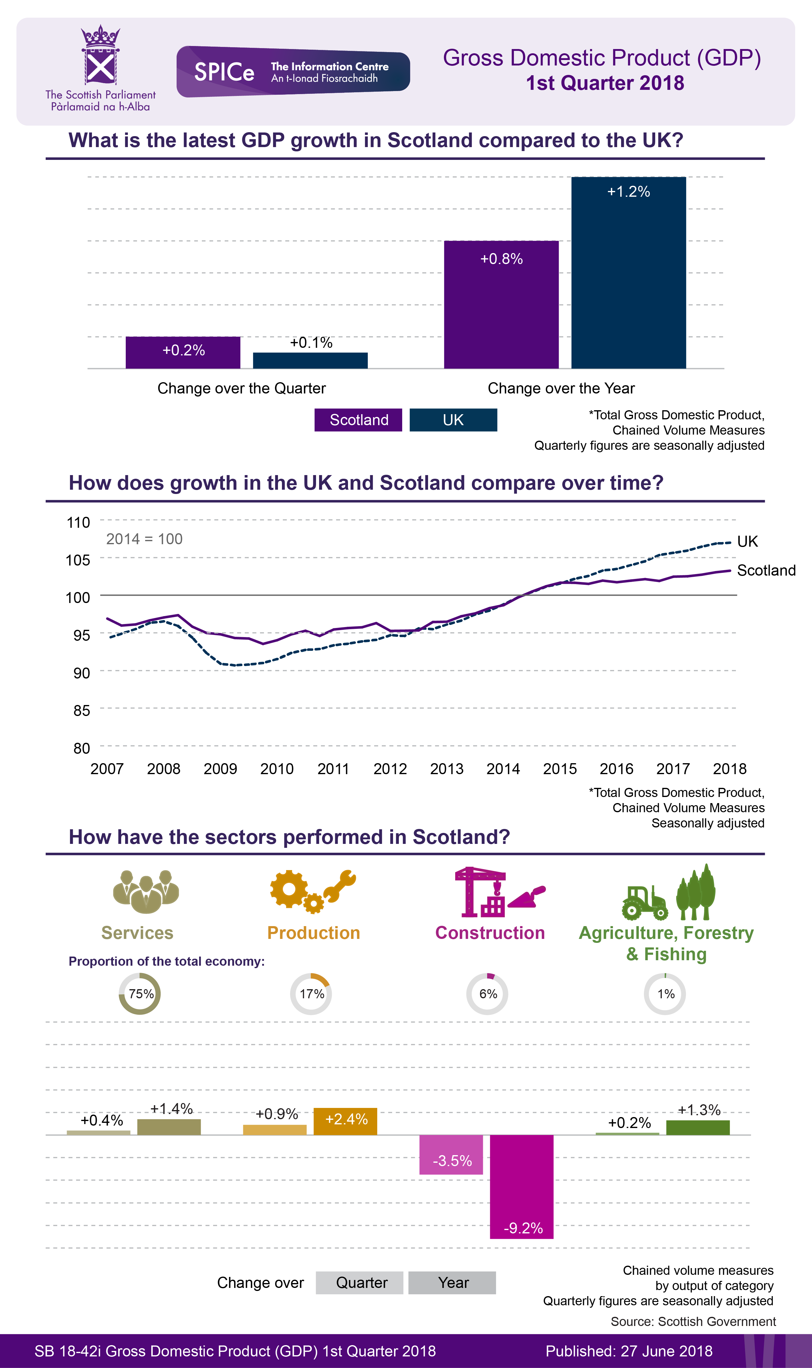 Overview of the latest GDP statistics from the Scottish Government.