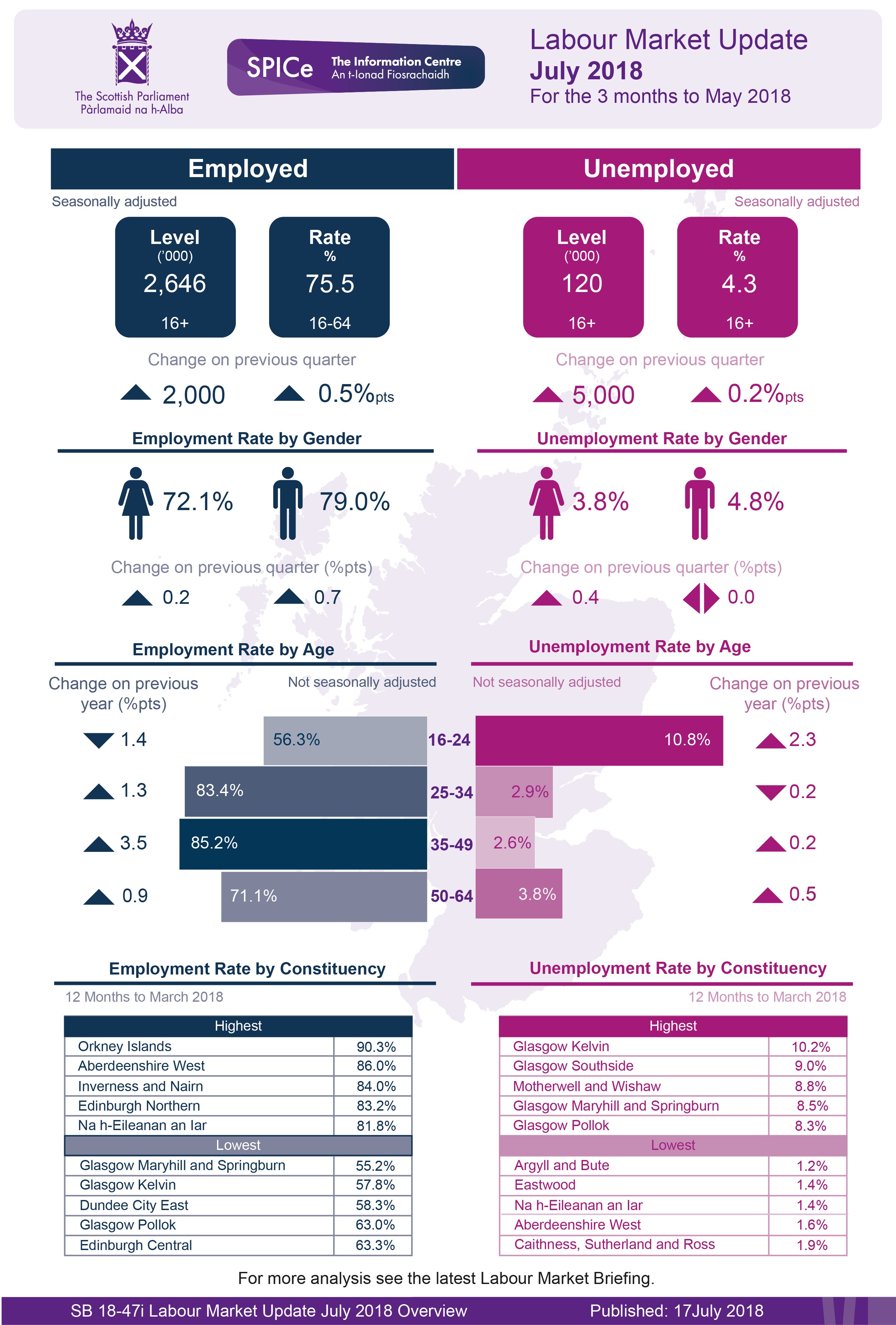 Latest headline figures for the labour market in Scotland.