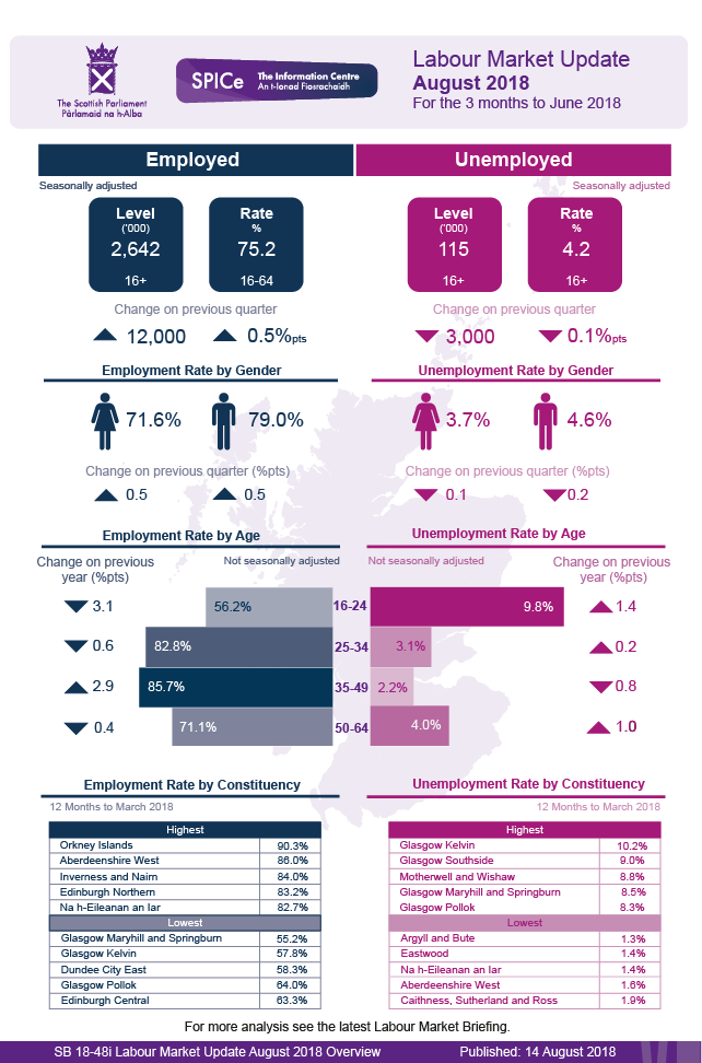 Latest headline figures for the labour market in Scotland.