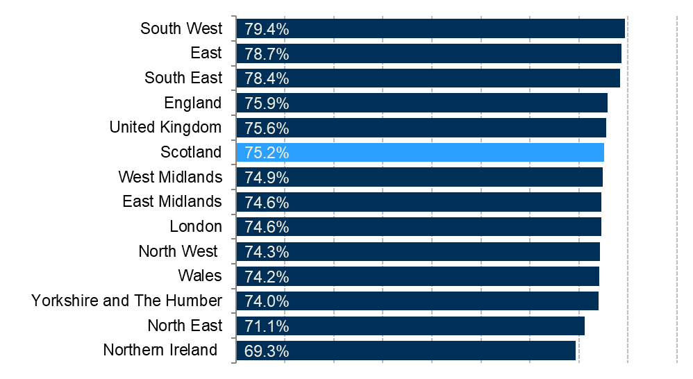 Employment rates for each region and nation of the UK.