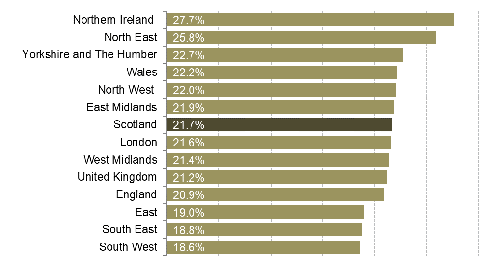 Economic Inactivity rates for each region and nation of the UK.