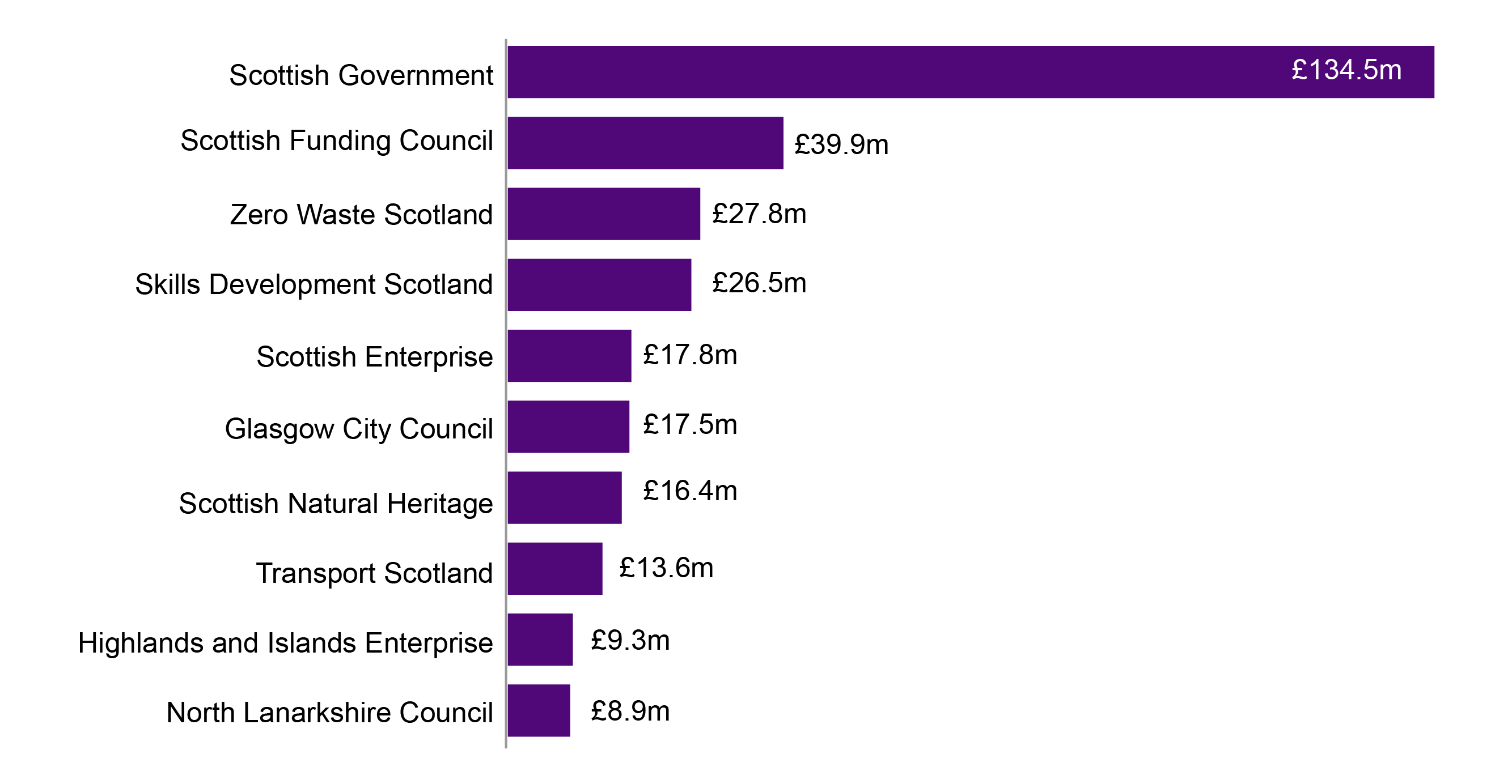 Chart of the top ten delivery agents by value of structural funds committed