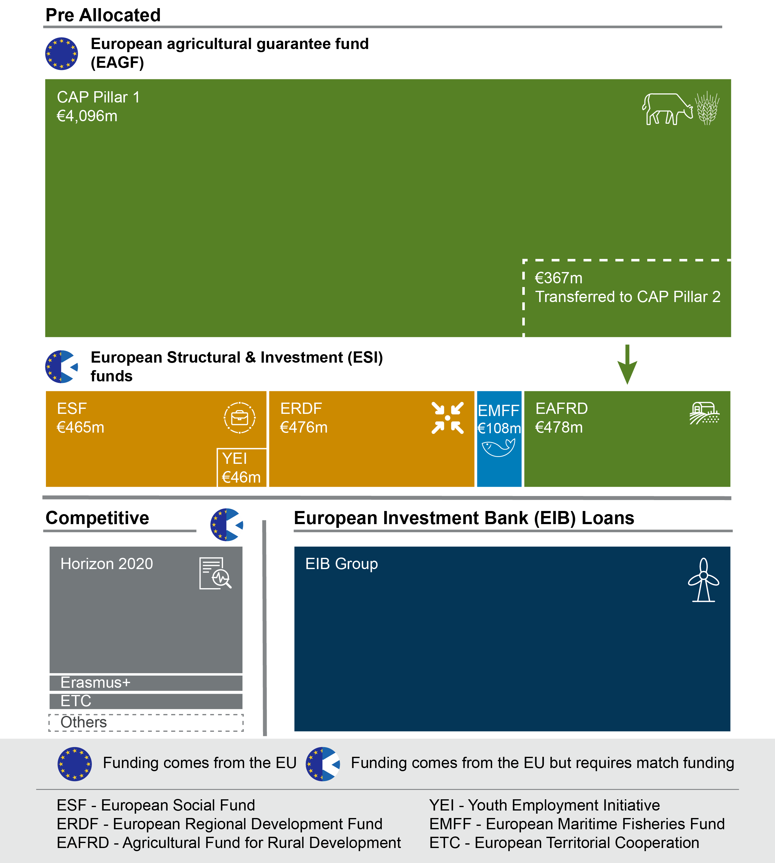 Infographic showing the relative size of EU funds available to Scotland