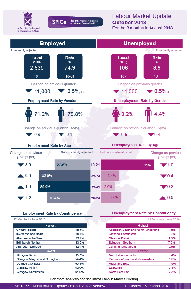 Latest headline figures for the labour market in Scotland.