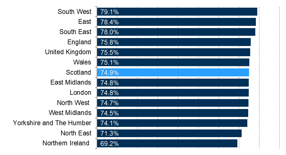 Employment rates for each region and nation of the UK.