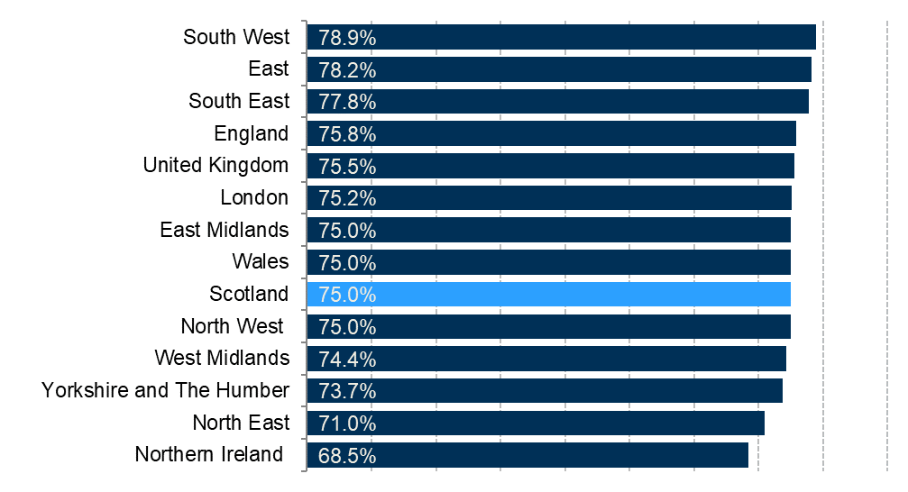 Employment rates for each region and nation of the UK.