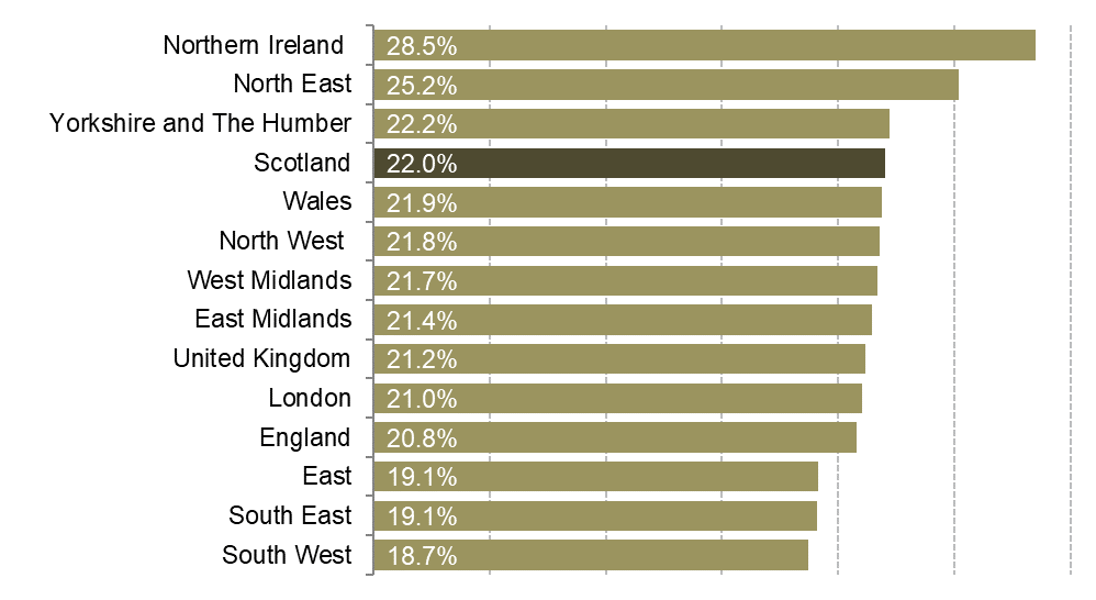 Economic Inactivity rates for each region and nation of the UK.