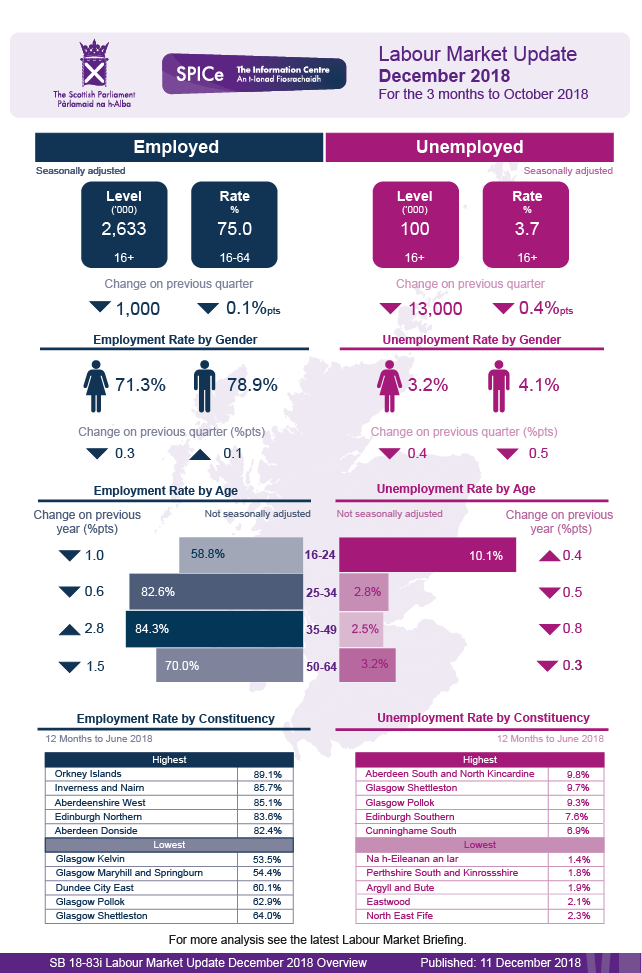Latest headline figures for the labour market in Scotland.