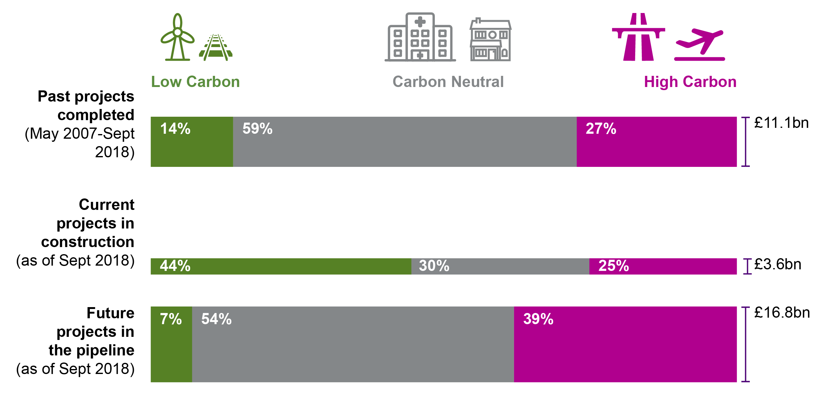 Bar graph showing the proportion of low, neutral and high carbon capital investment in the Scottish Government's past, present and future spend and plans