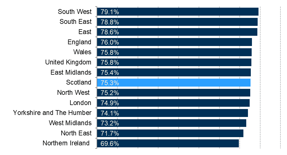 Employment rates for each region and nation of the UK.