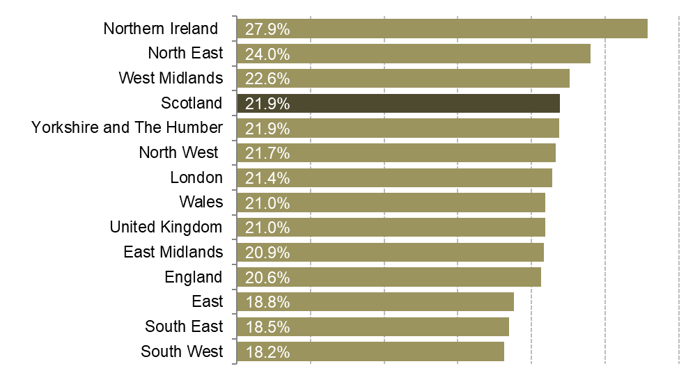 Economic Inactivity rates for each region and nation of the UK.