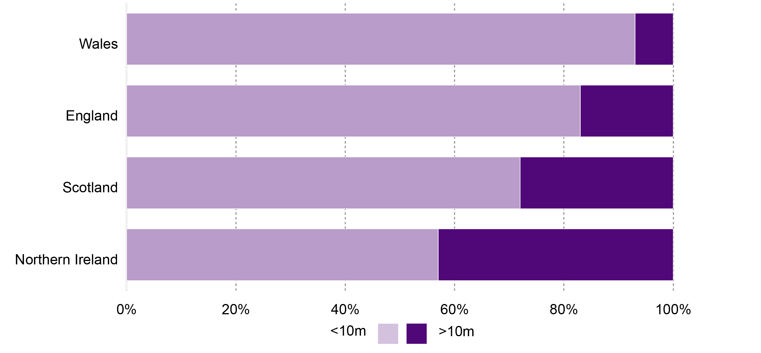 Proportion of UK vessels by length group for each home nation.