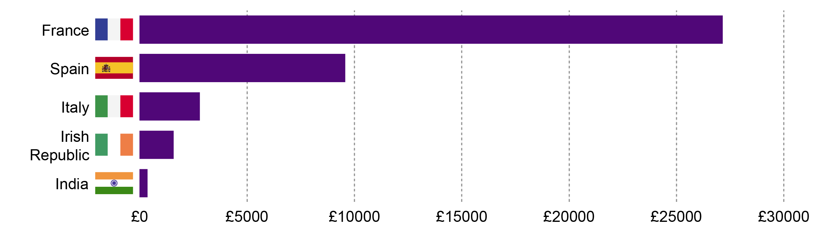 Top 5 destinations for UK exports of Nephrops (Norway Lobster) by value